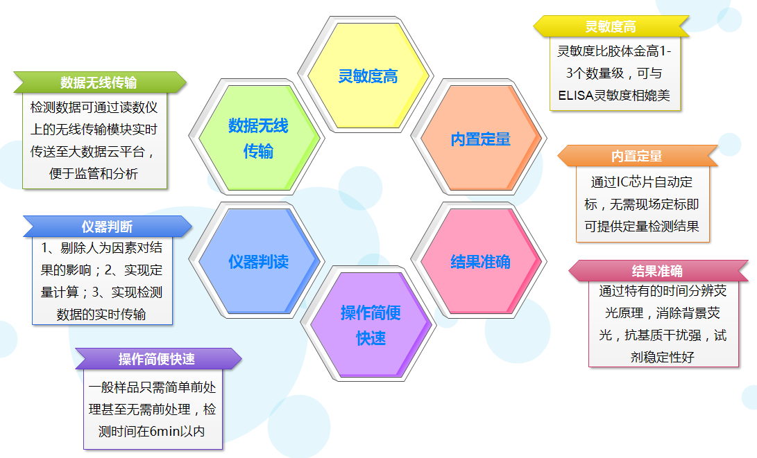 微測(cè)生物熒光定量免疫層析技術(shù)優(yōu)勢(shì) 微測(cè)生物熒光定量免疫層析技術(shù)優(yōu)勢(shì)