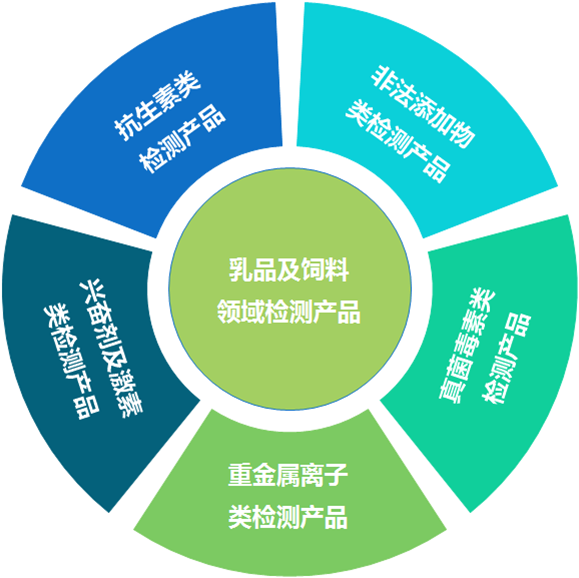 微測(cè)生物乳品檢測(cè)產(chǎn)品 微測(cè)生物乳品檢測(cè)產(chǎn)品