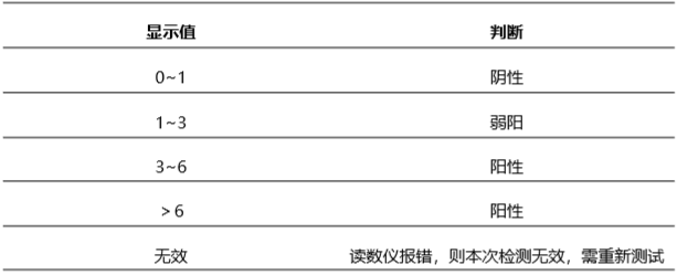 豬瘟病毒抗體(CSFV)熒光定量快速檢測卡性能和結(jié)果判斷 豬瘟病毒抗體(CSFV)熒光定量快速檢測卡性能和結(jié)果判斷