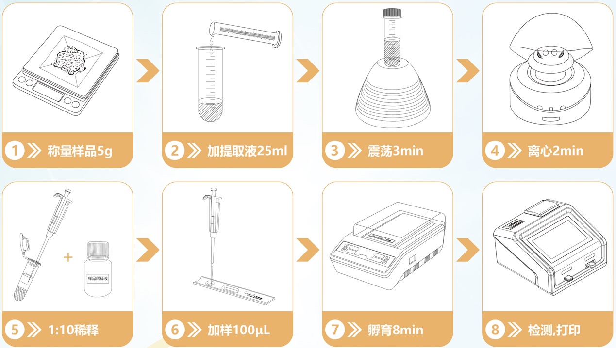 嘔吐毒素?zé)晒舛靠焖贆z測(cè)流程 嘔吐毒素?zé)晒舛靠焖贆z測(cè)流程
