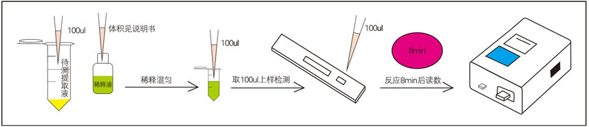 生物素(VB7)熒光定量快速檢測試紙條樣品檢測 生物素(VB7)熒光定量快速檢測試紙條樣品檢測